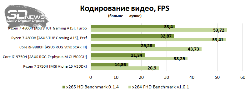 Новая статья: AMD теперь и в ноутбуках: изучаем ASUS TUF Gaming A15 с 8-ядерным Ryzen